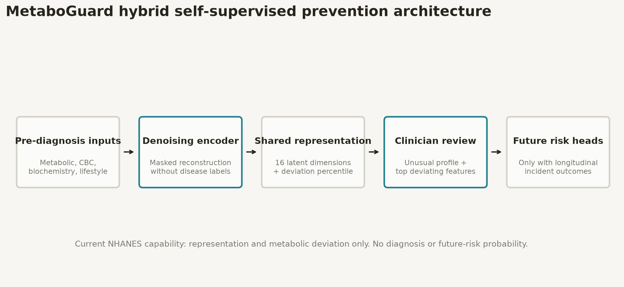 MetaboGuard self-supervised architecture
