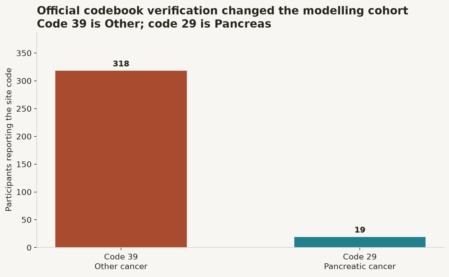 Outcome code audit