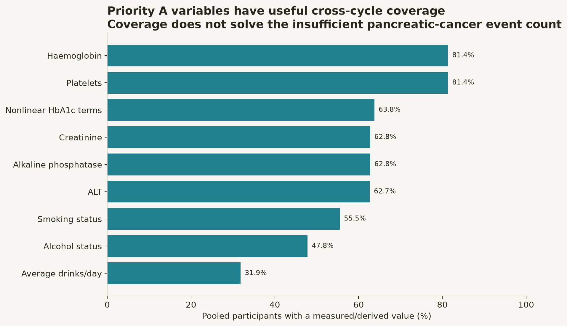 Priority A variable coverage